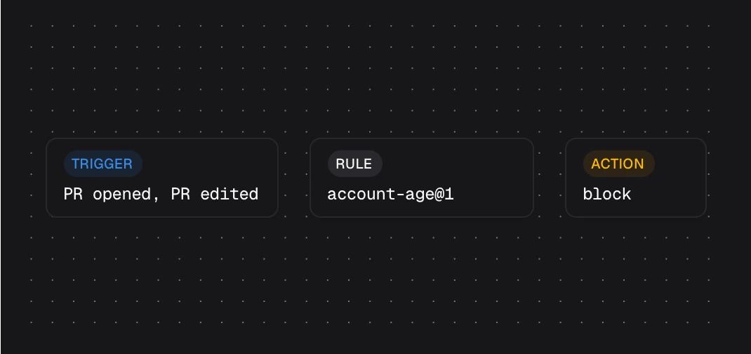 Workflow canvas connecting a pull request trigger to a rule and a block action